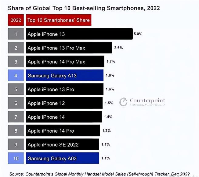 麦盖提苹果维修分享:为什么iPhone14的销量不如iPhone13? 