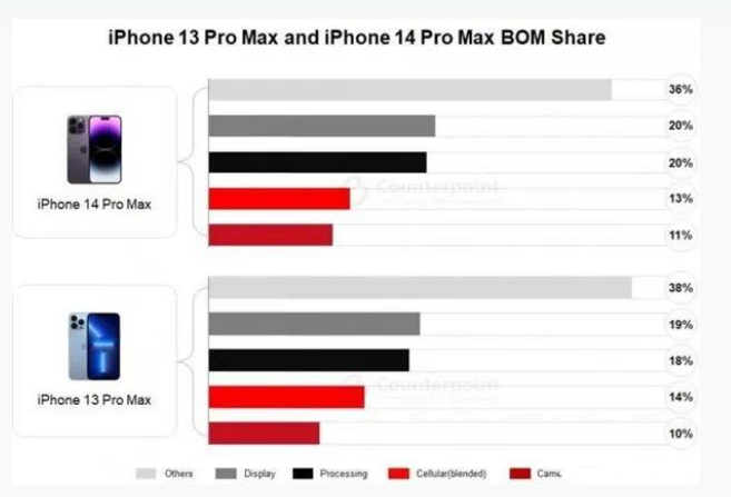 麦盖提苹果手机维修分享iPhone 14 Pro的成本和利润 