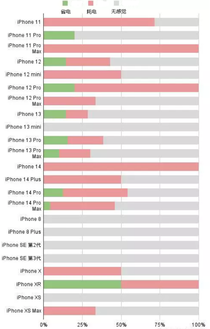 麦盖提苹果手机维修分享iOS16.2太耗电怎么办？iOS16.2续航不好可以降级吗？ 