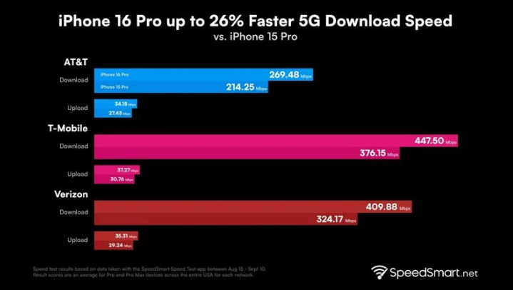 麦盖提苹果手机维修分享iPhone 16 Pro 系列的 5G 速度 